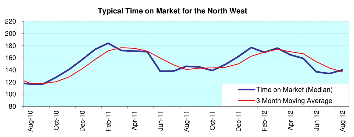 Typical Time on Market for the North West