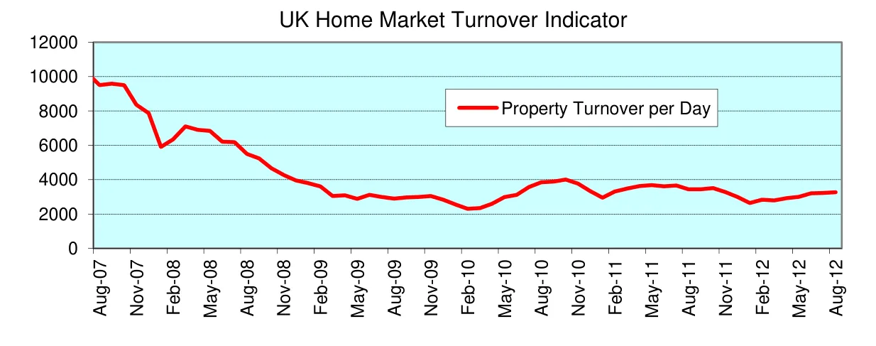 UK Home Market Turnover Indicator