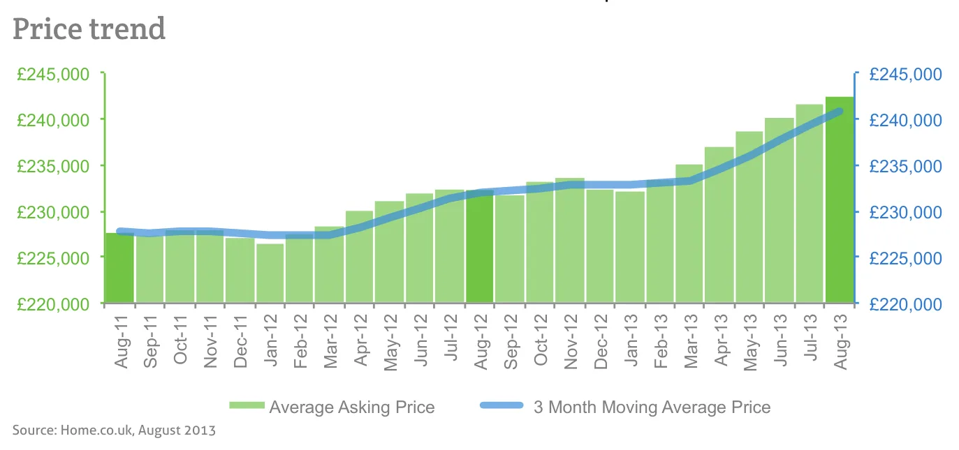 Price trend