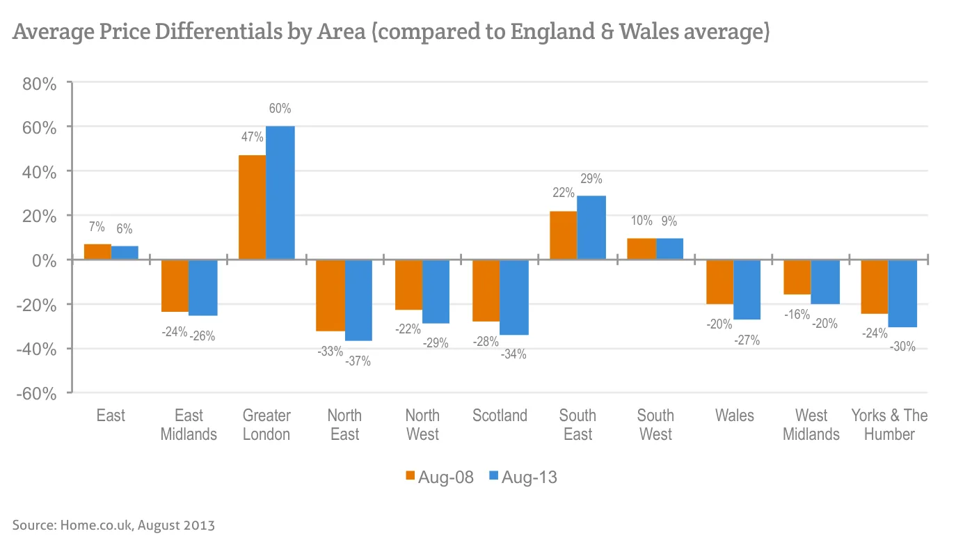Average Price Differentials by Area (compared to England & Wales average)