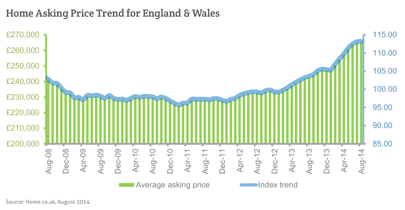 Home Asking Price Trend for England & Wales