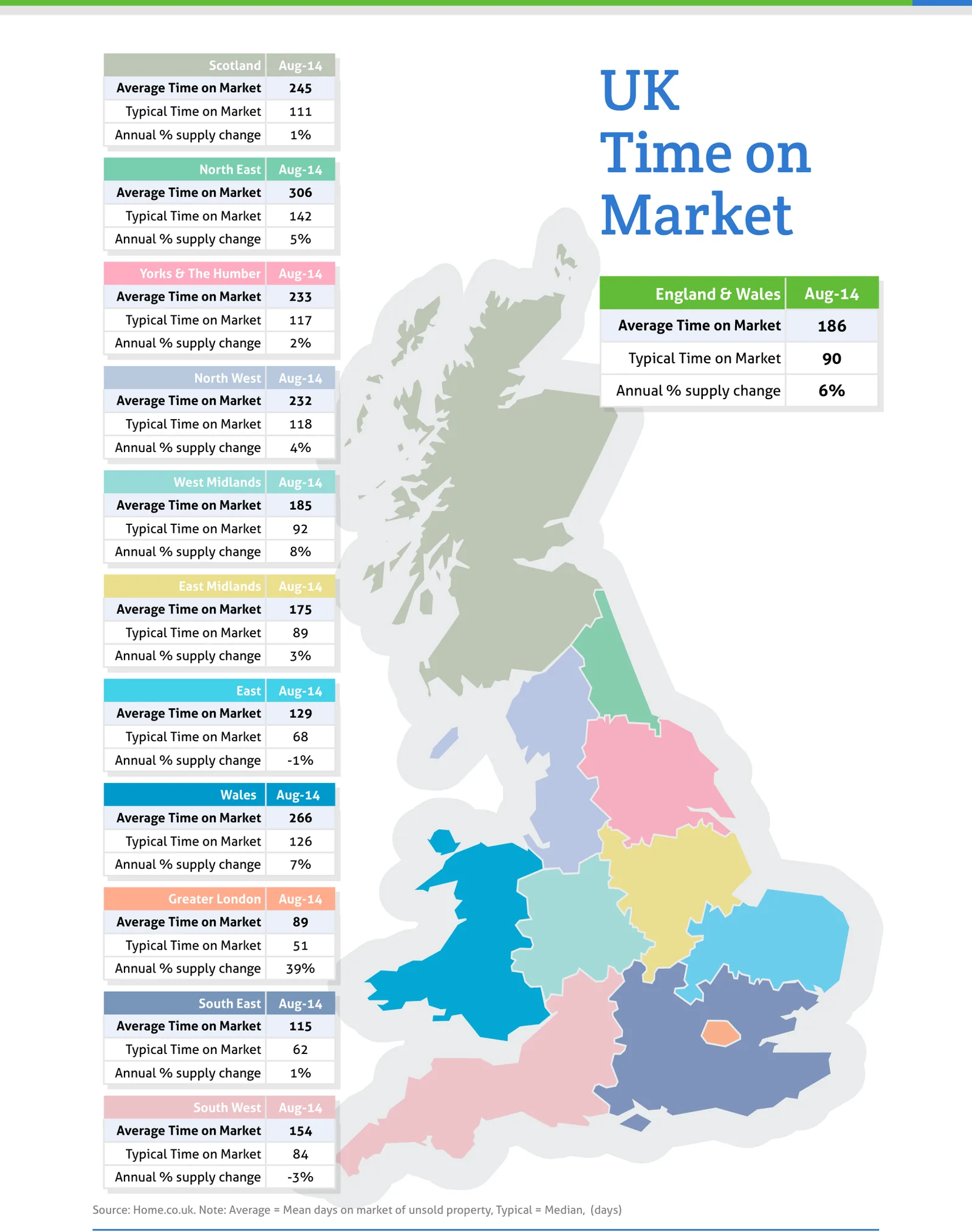 UK Time on Market