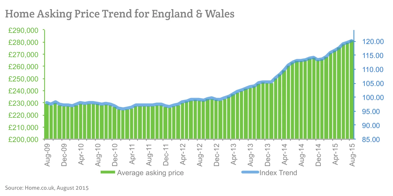Home Asking Price Trend for England & Wales