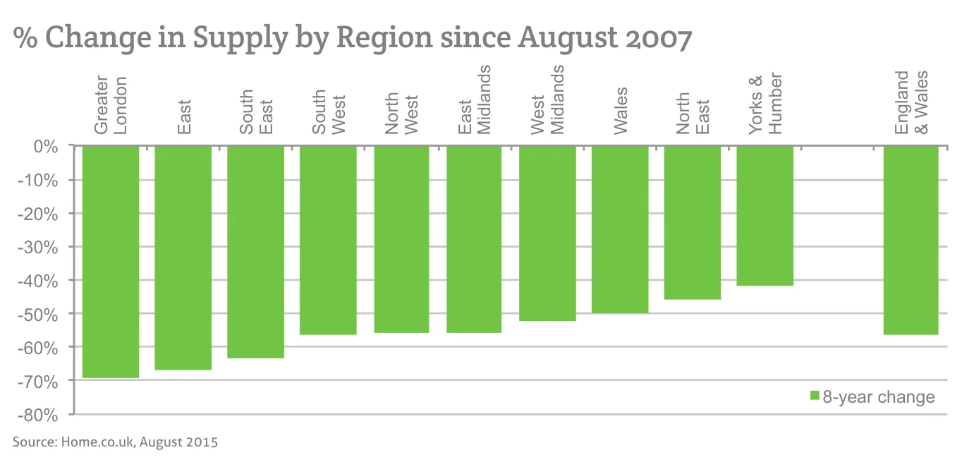 % Change in Supply by Region since August 2007