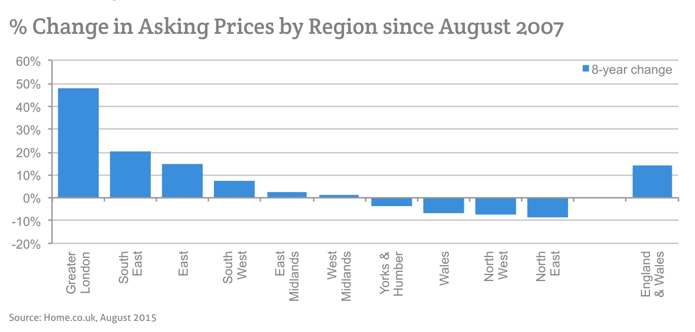 % Change in Asking Prices by Region since August 2007