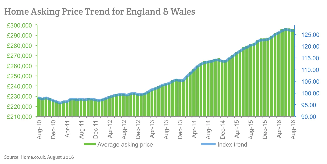 Home Asking Price Trend for England & Wales