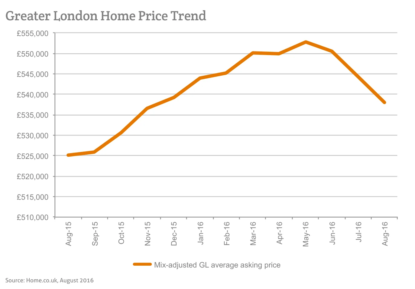 Greater London Home Price Trend