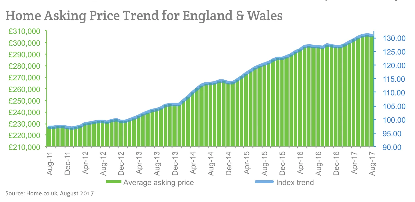 Home Asking Price Trend for England & Wales