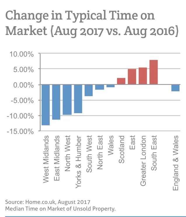 Change in Typical Time on Market (Aug 2017 vs. Aug 2016)