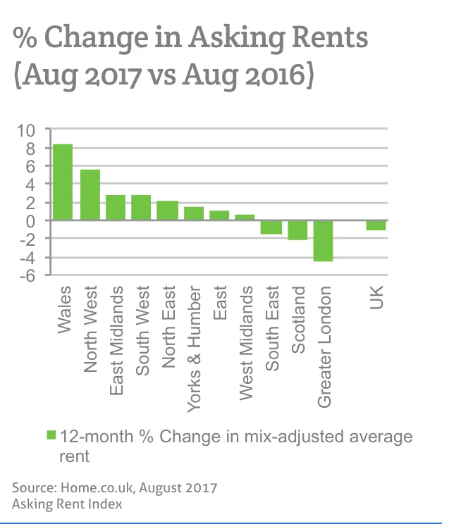 % Change in Asking Rents (Aug 2017 vs Aug 2016)
