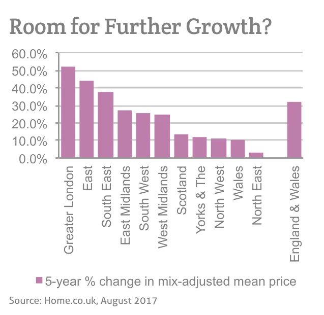 Room for Further Growth?