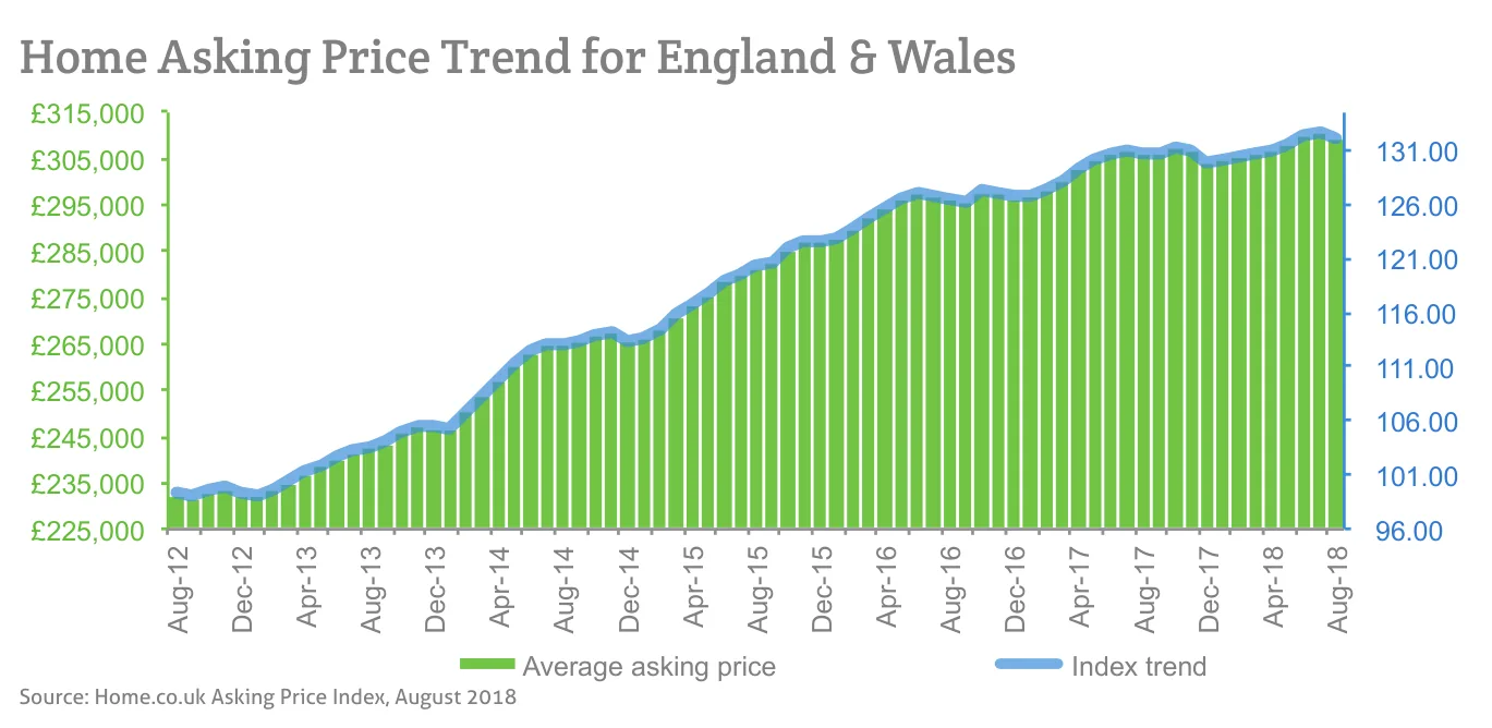 Home Asking Price Trend for England & Wales