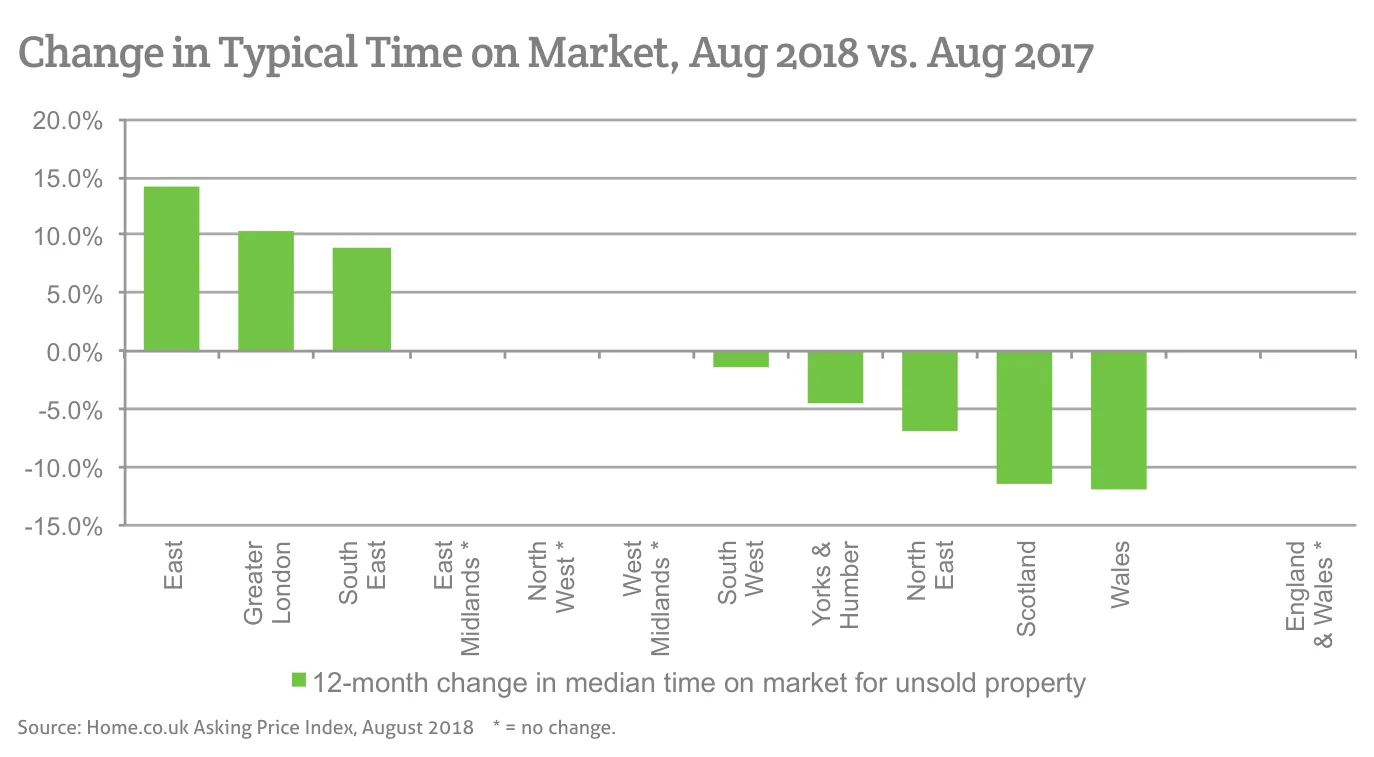 Change in Typical Time on Market, Aug 2018 vs. Aug 2017