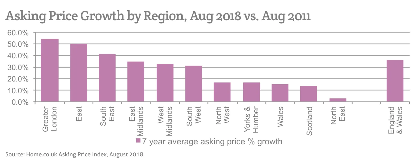 Asking Price Growth by Region, Aug 2018 vs. Aug 2011