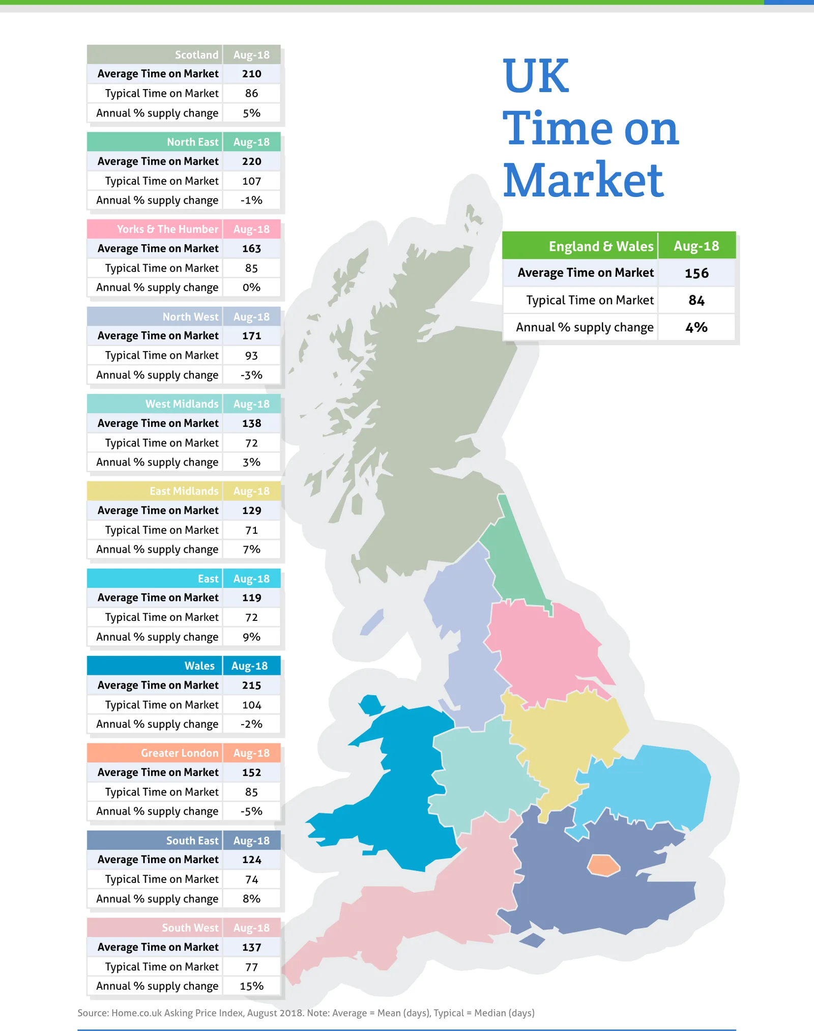 UK Time on Market