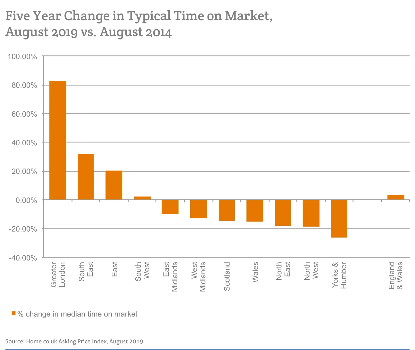 Five Year Change in Typical Time on Market, August 2019 vs. August 2014