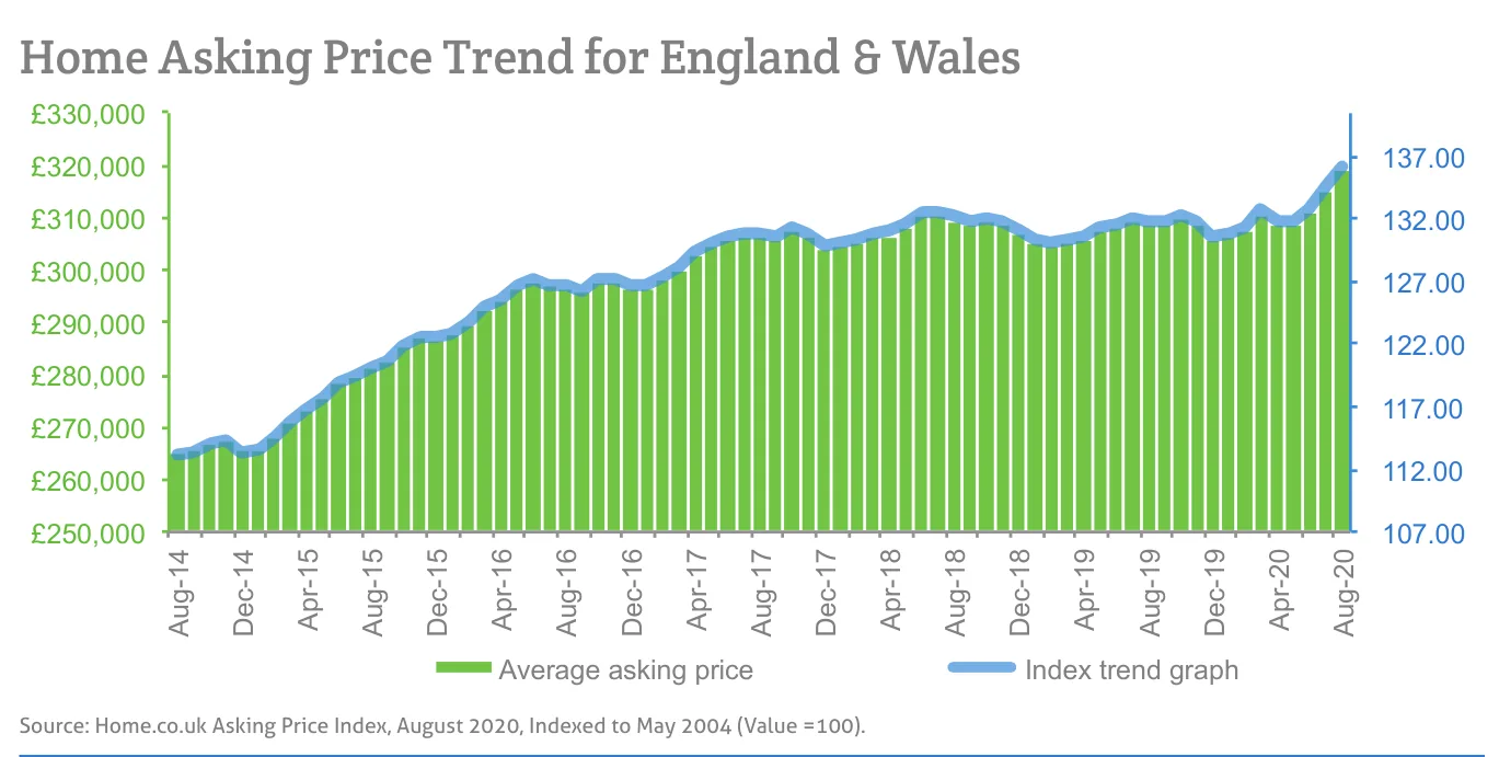 Home Asking Price Trend for England & Wales