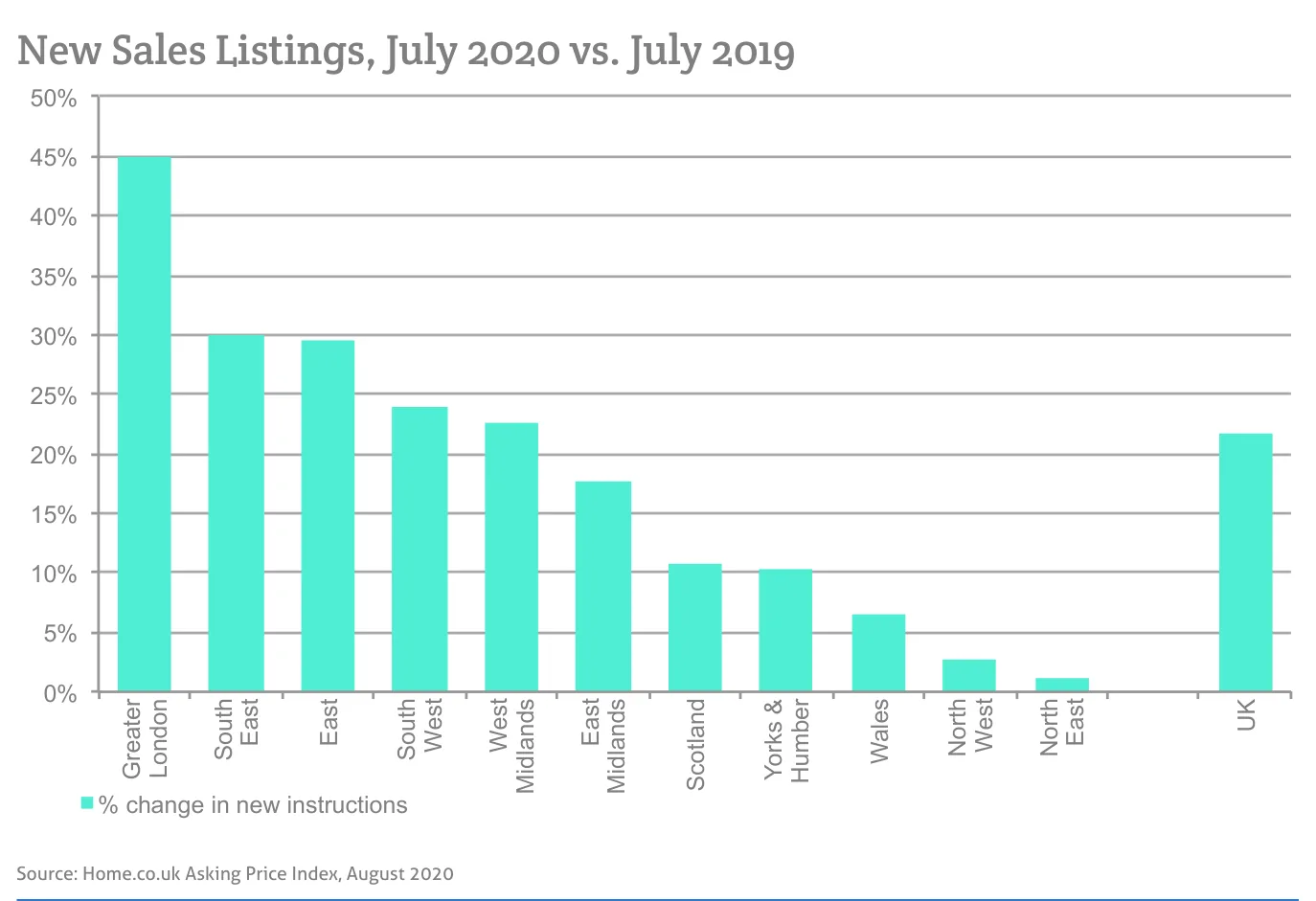 New Sales Listings, July 2020 vs. July 2019