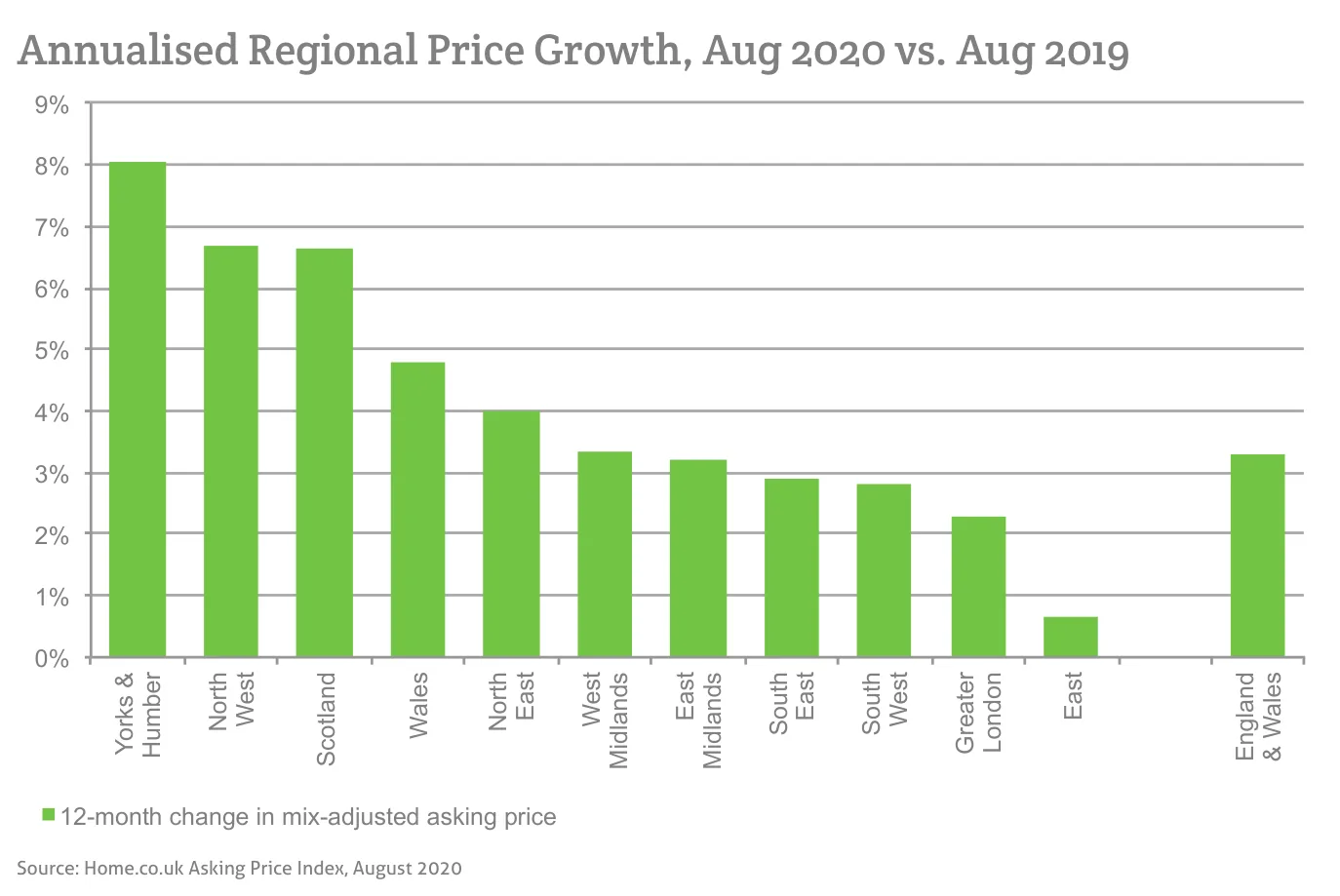 Annualised Regional Price Growth, Aug 2020 vs. Aug 2019