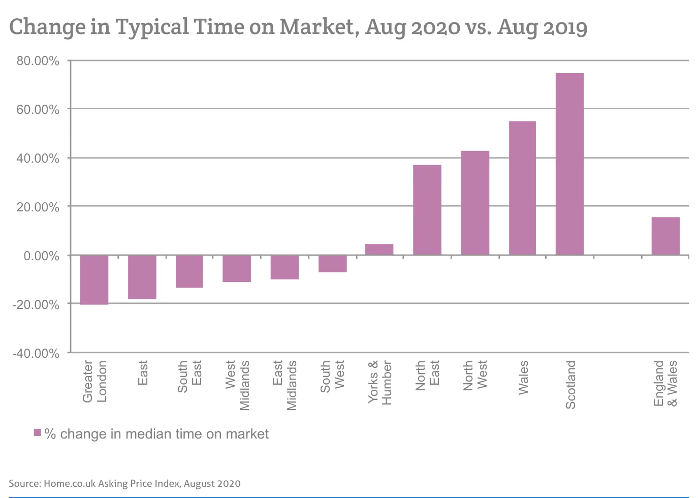 Change in Typical Time on Market, Aug 2020 vs. Aug 2019