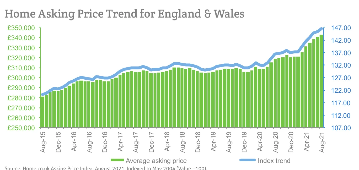 Home Asking Price Trend for England & Wales