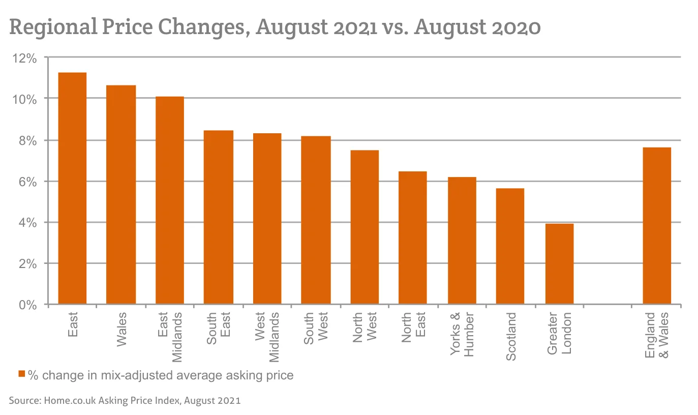 Regional Price Changes, August 2021 vs. August 2020