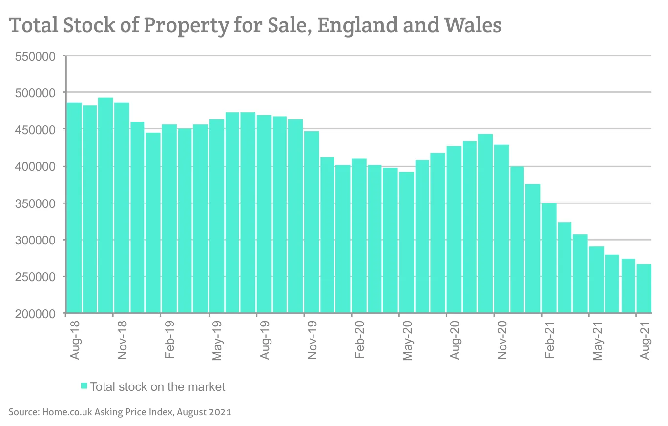 Total Stock of Property for Sale, England and Wales