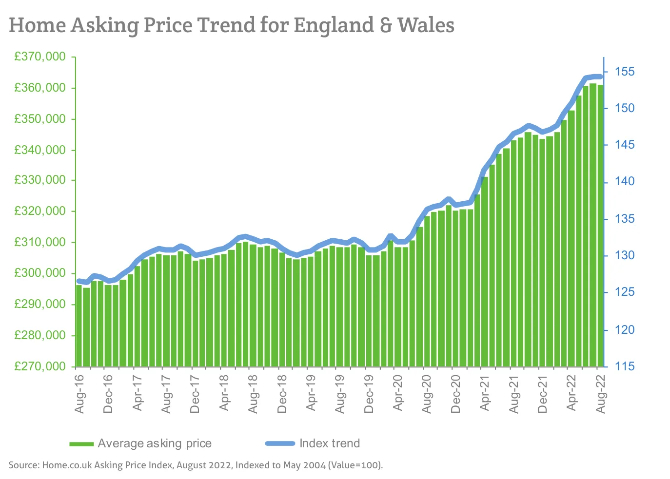 Home Asking Price Trend for England & Wales