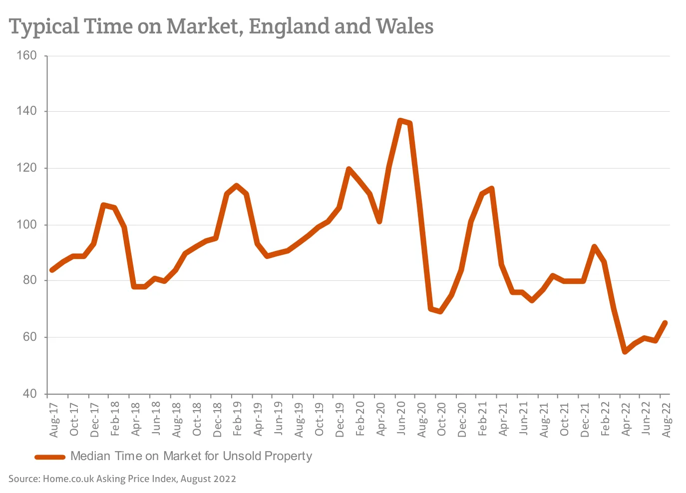 Typical Time on Market, England and Wales