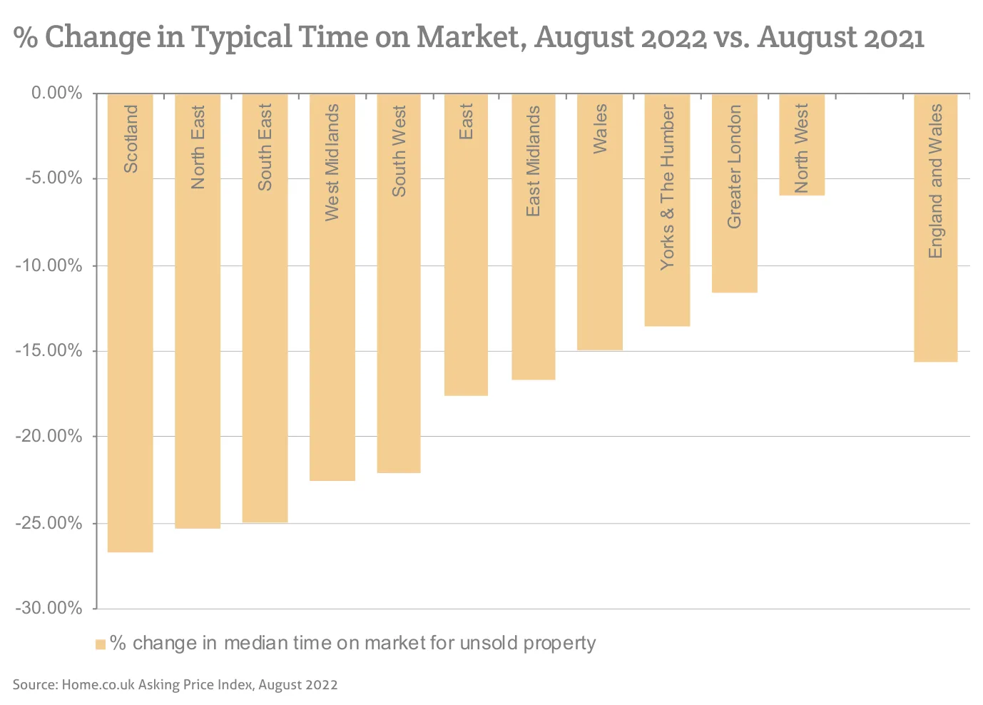 % Change in Typical Time on Market, August 2022 vs. August 2021