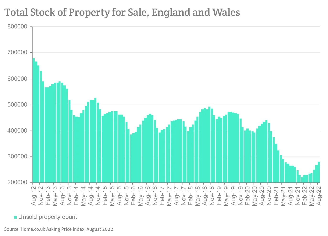 Total Stock of Property for Sale, England and Wales