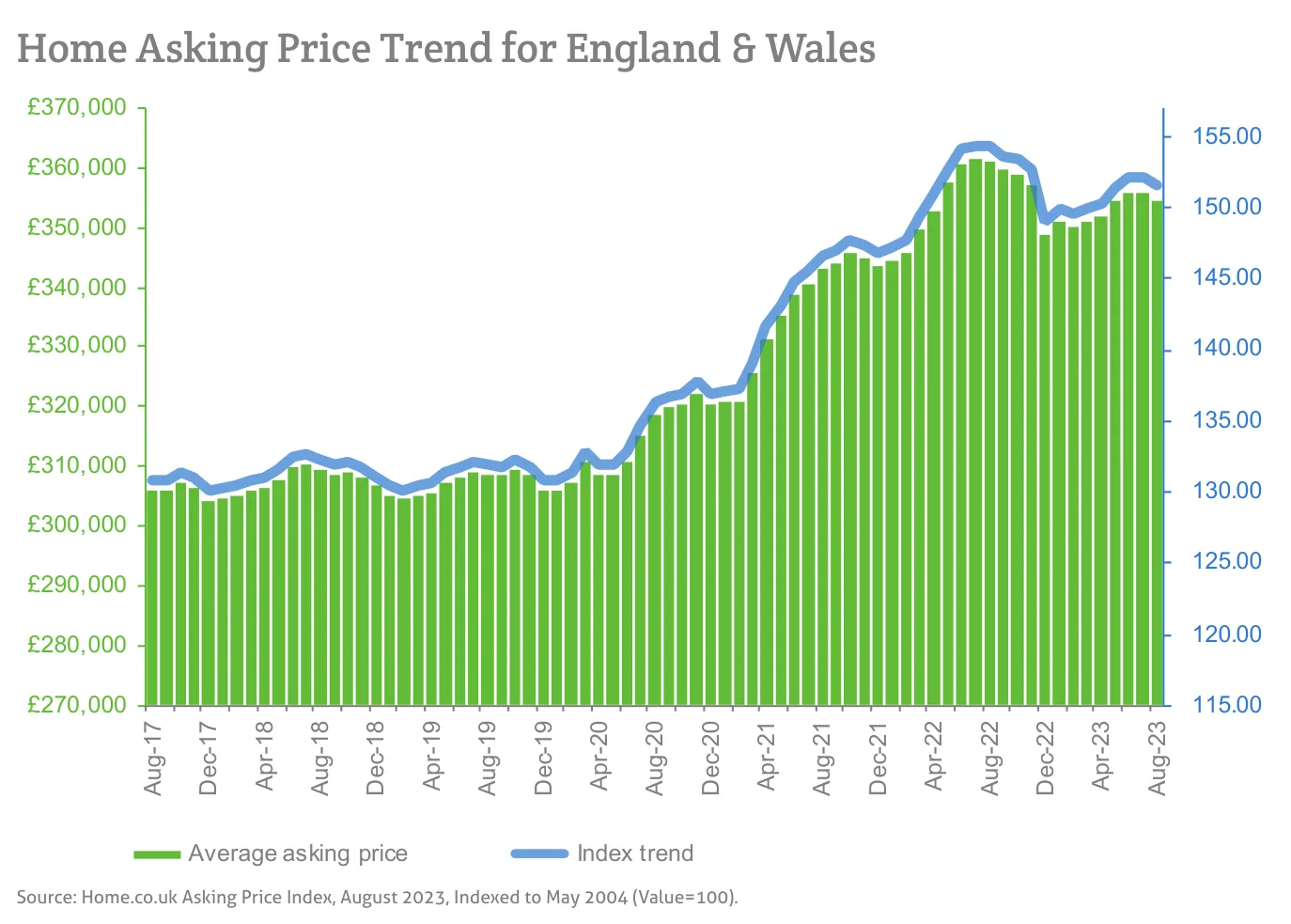 Home Asking Price Trend for England & Wales