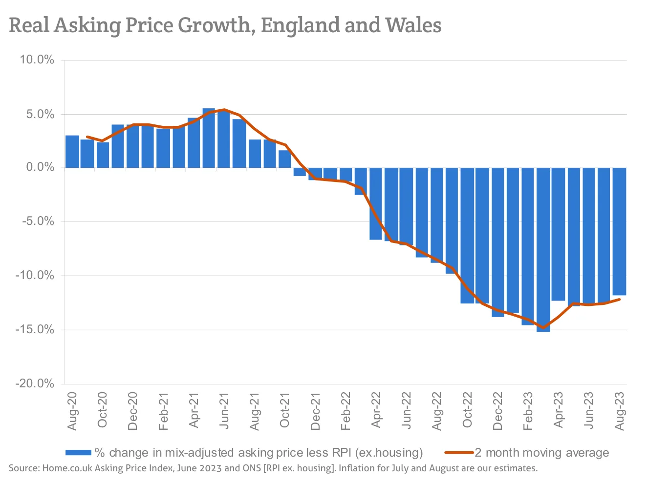 Real Asking Price Growth, England and Wales