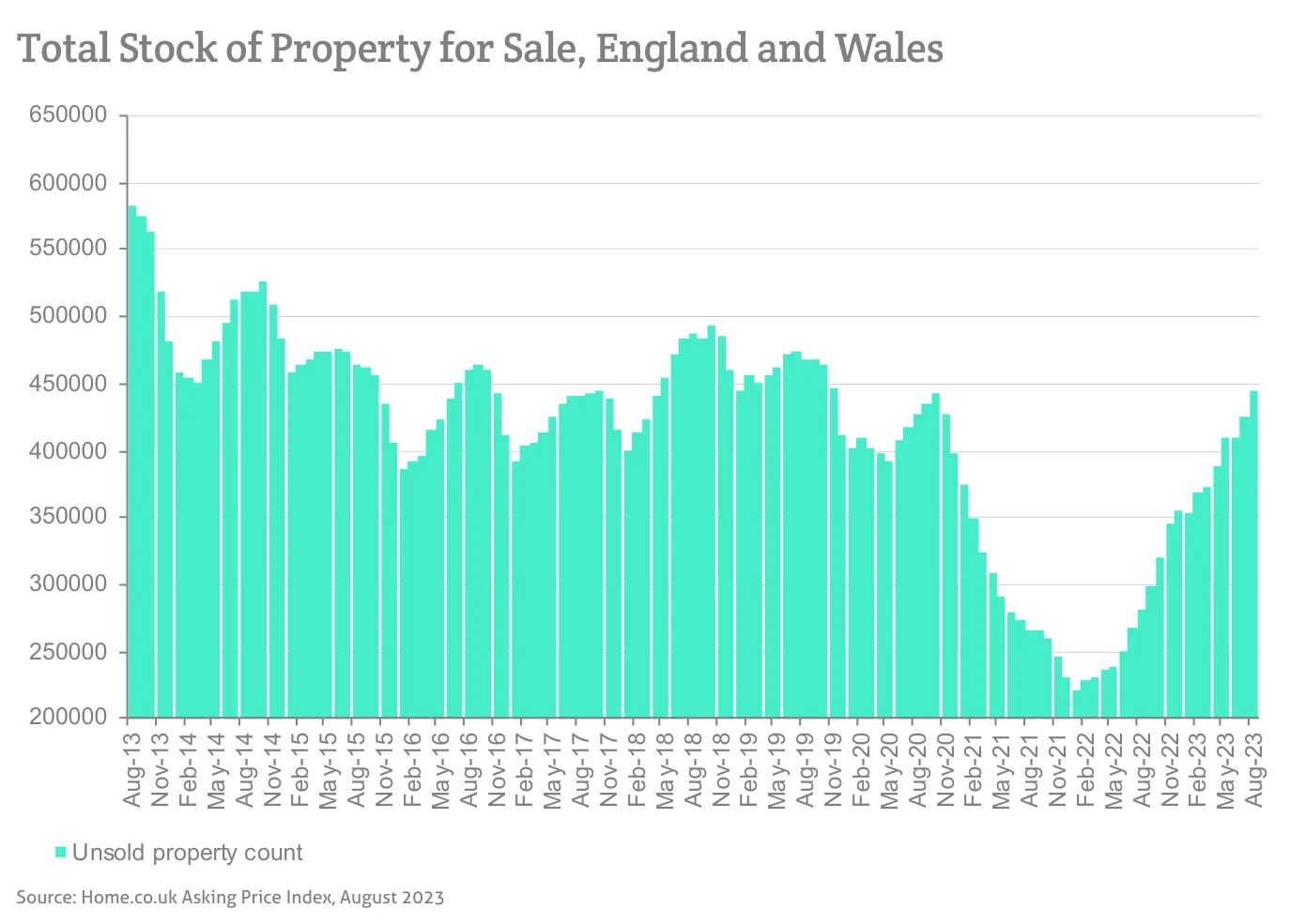 Total Stock of Property for Sale, England and Wales