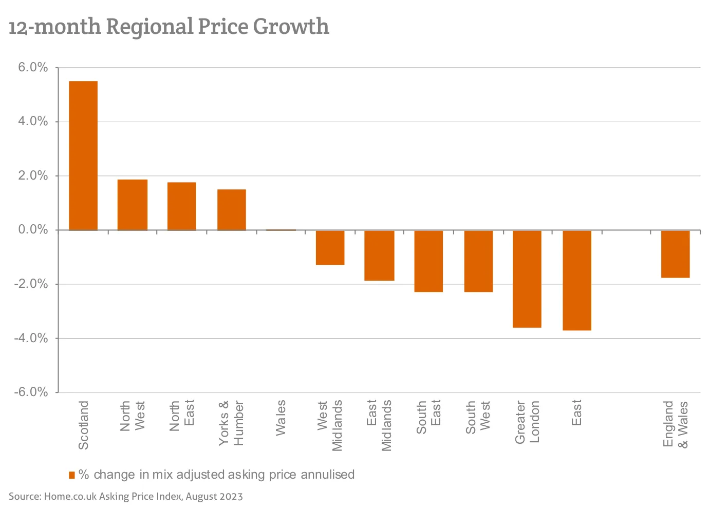 12-month Regional Price Growth