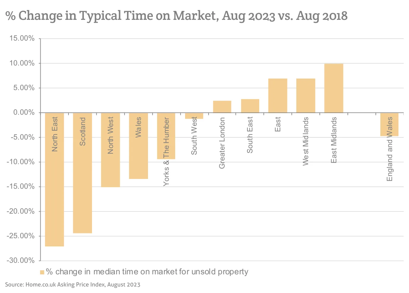 % Change in Typical Time on Market, Aug 2023 vs. Aug 2018