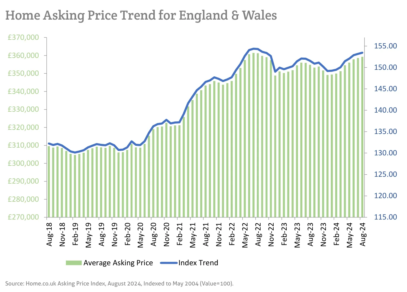 Home Asking Price Trend for England & Wales