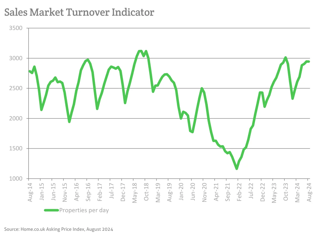 Sales Market Turnover Indicator