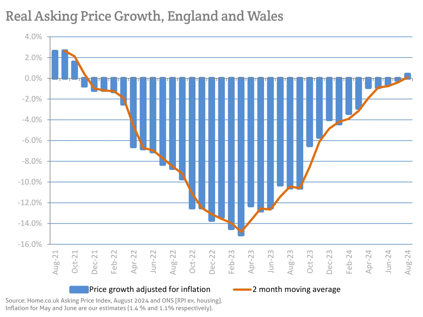 Real Asking Price Growth, England and Wales