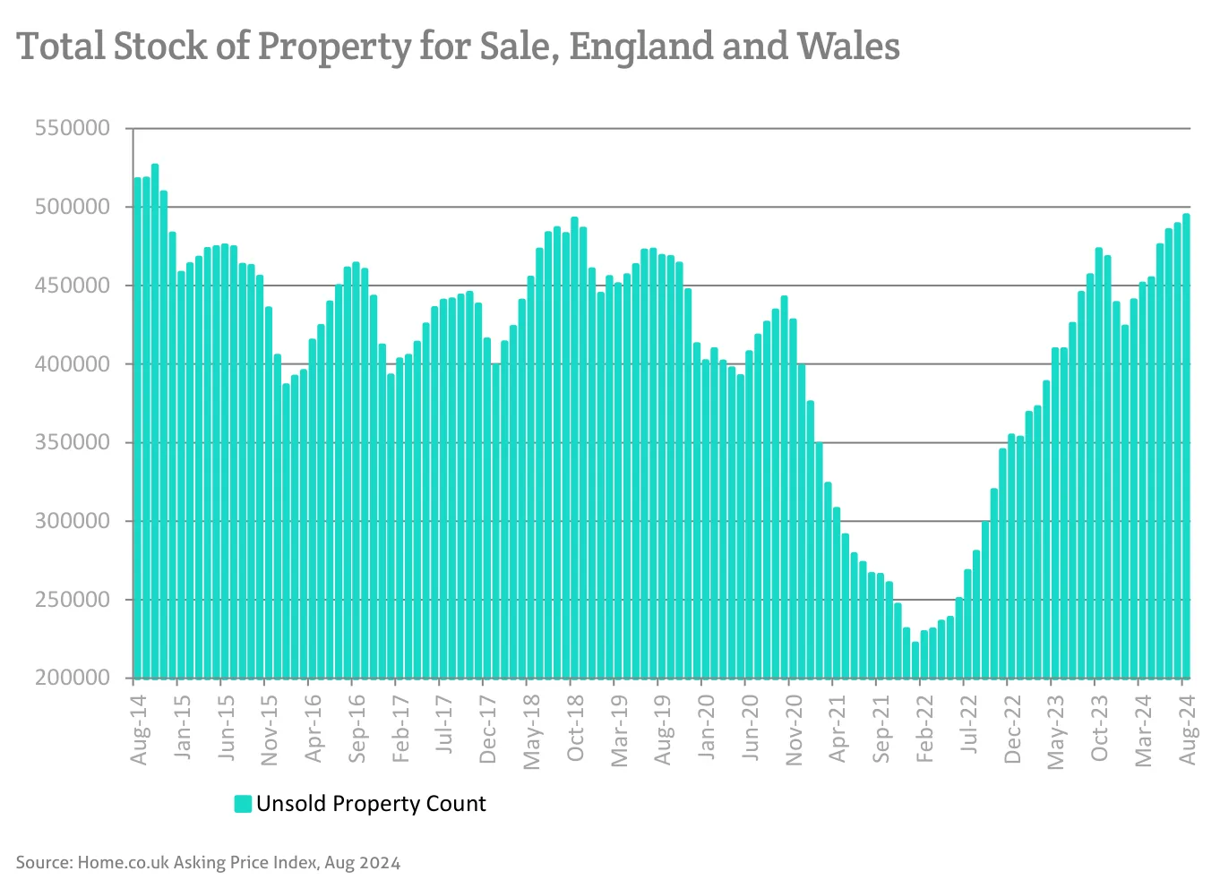 Total Stock of Property for Sale, England and Wales