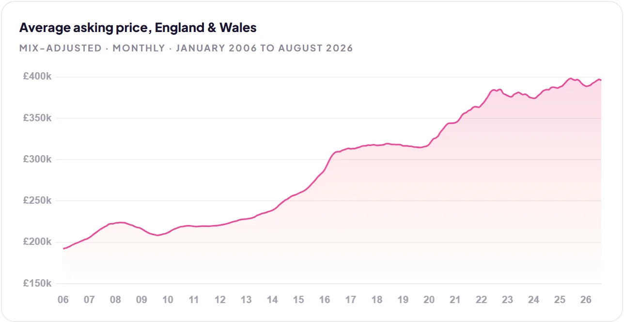 Average asking price, England & Wales