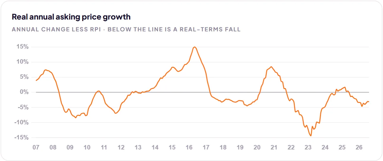 Real annual asking price growth