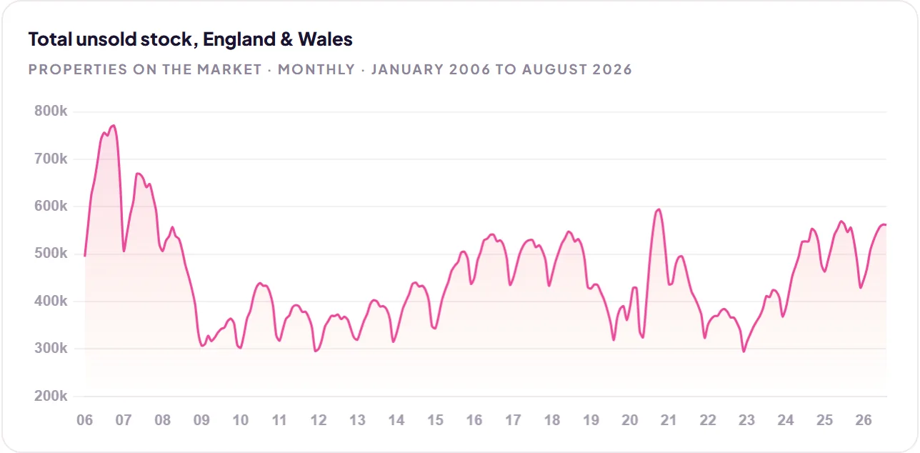 Total unsold stock, England & Wales