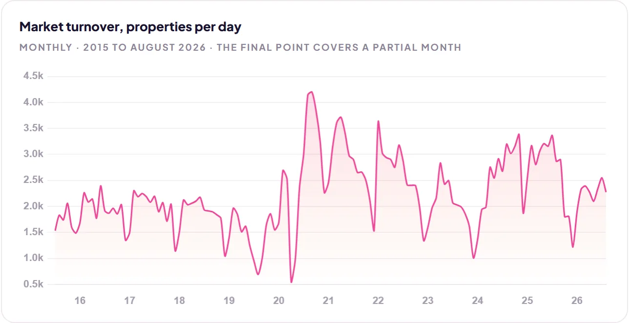 Market turnover, properties per day