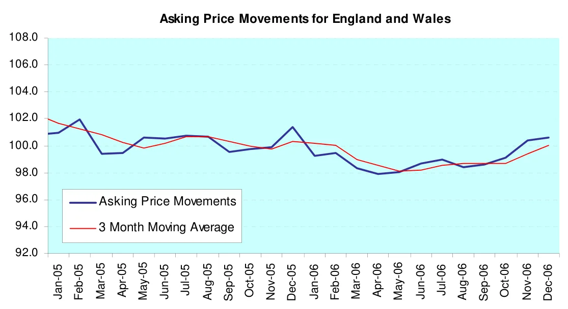 Asking Price Movements for England and Wales
