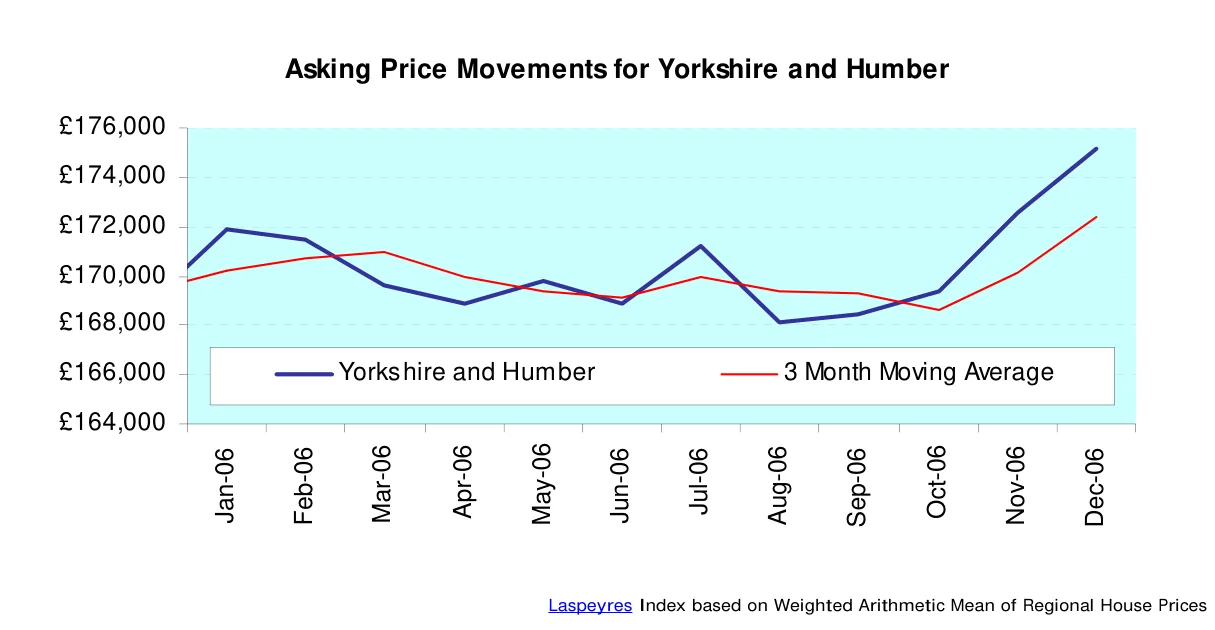Asking Price Movements for Yorkshire and Humber