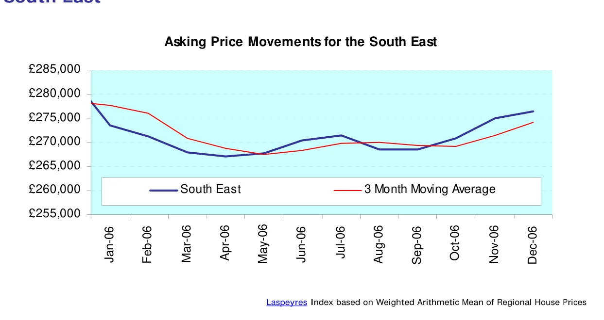Asking Price Movements for the South East