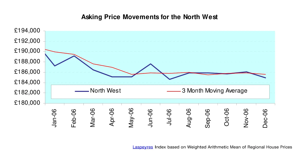 Asking Price Movements for the North West