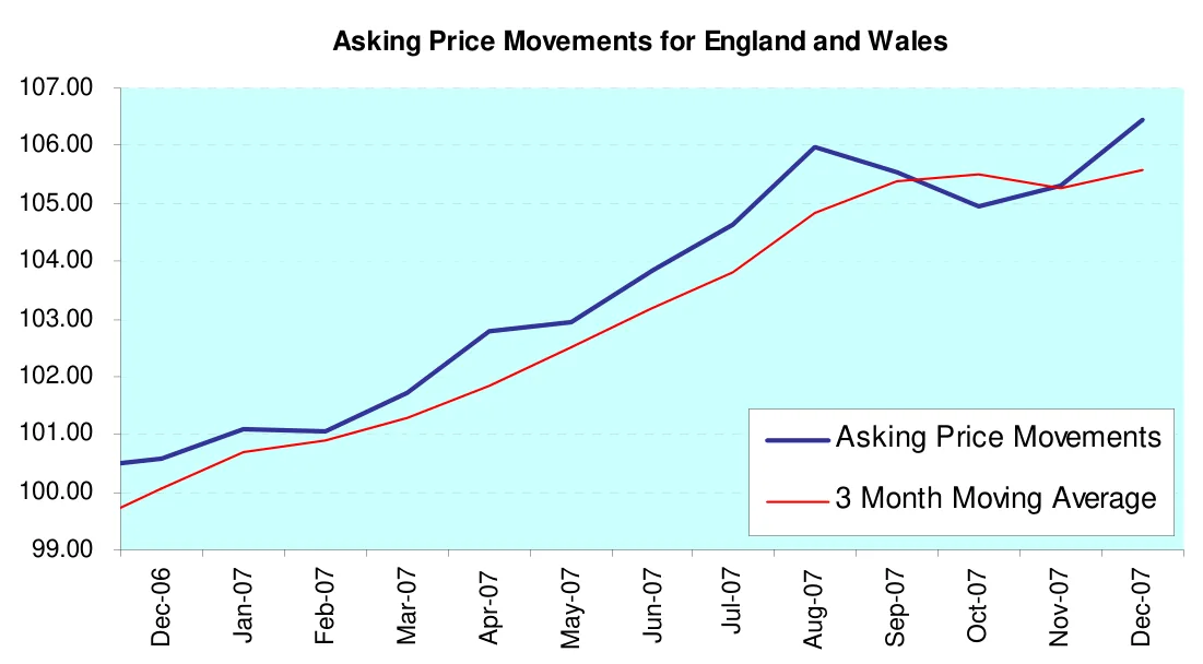 Asking Price Movements for England and Wales