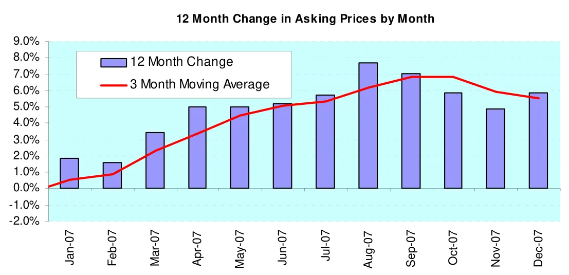 12 Month Change in Asking Prices by Month